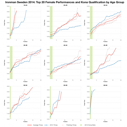 Top Twenty Female Performances and Kona Qualification by Age Group at Ironman Sweden 2014