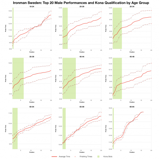 Top Twenty Male Performances and Kona Qualification by Age Group at Ironman Sweden