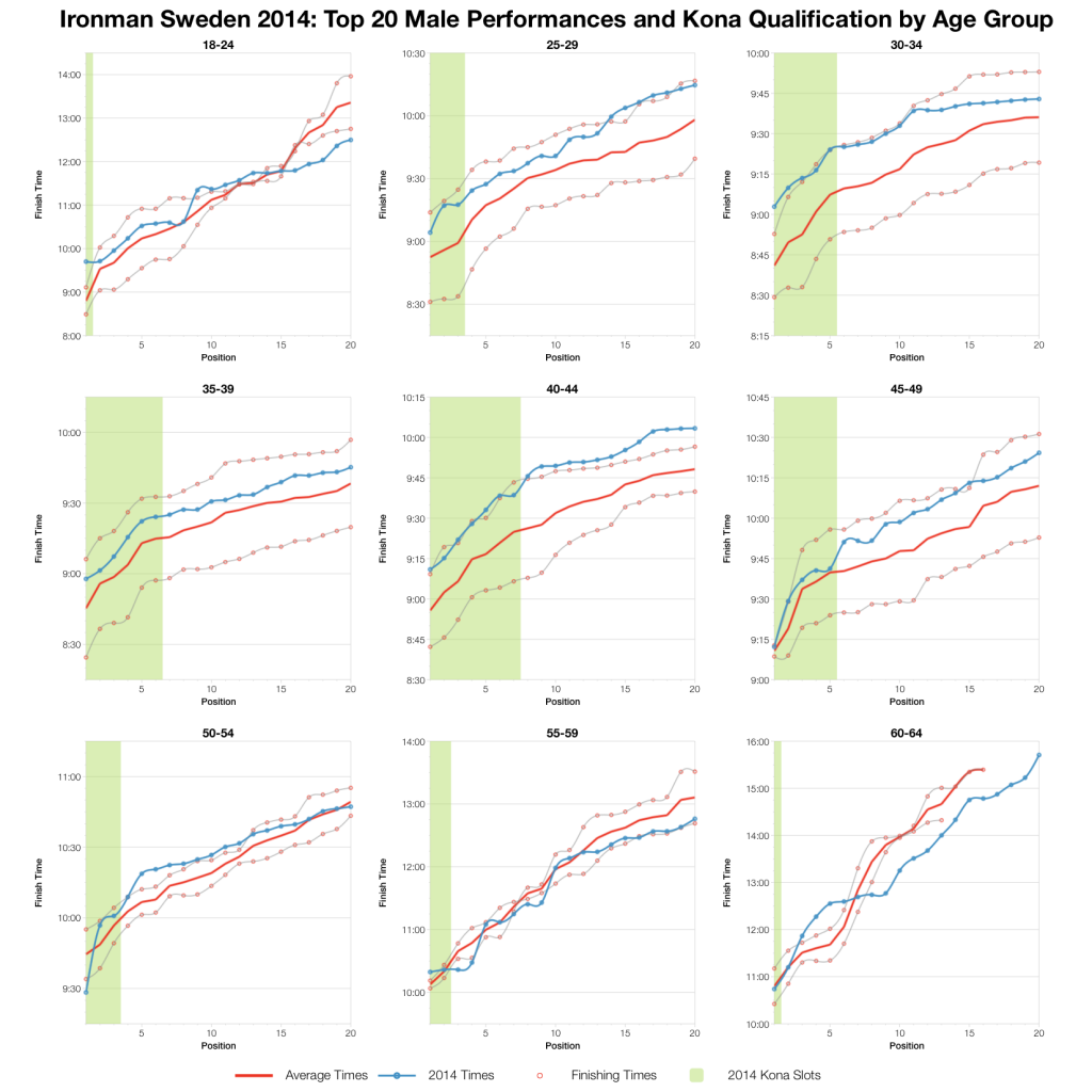 Ironman Sweden 2014: Results and Analysis