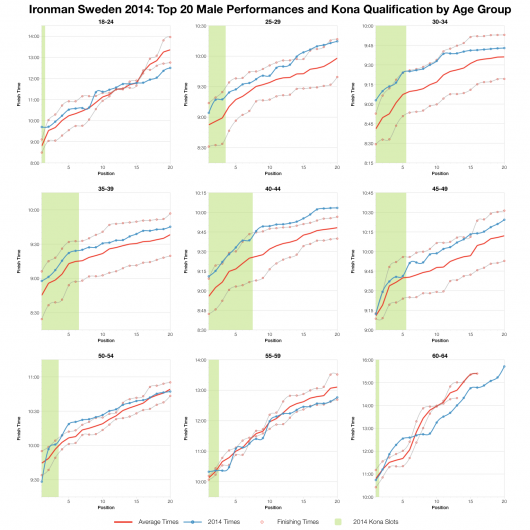 Top Twenty Male Performances and Kona Qualification by Age Group at Ironman Sweden 2014
