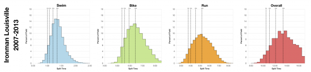 Distribution of Finisher Splits at Ironman Louisville 2007-2013