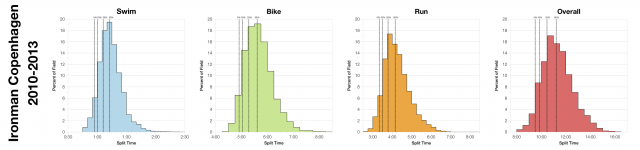 Distribution of Finisher Splits at Ironman Copenhagen 2010-2013