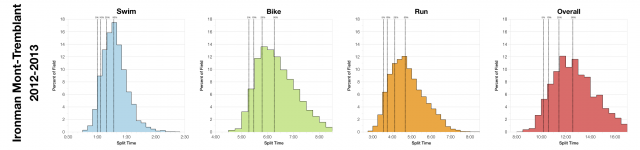 Distribution of Finisher Splits at Ironman Mont-Tremblant 2012-2013