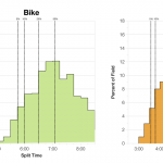 Distribution of Finisher Splits at Ironman Japan 2013