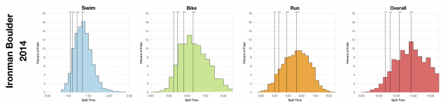 Distribution of Finisher Splits at Ironman Boulder 2014