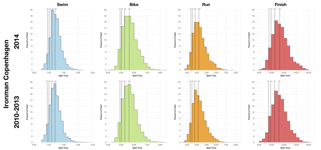 Ironman Copenhagen 2014: Results and Analysis
