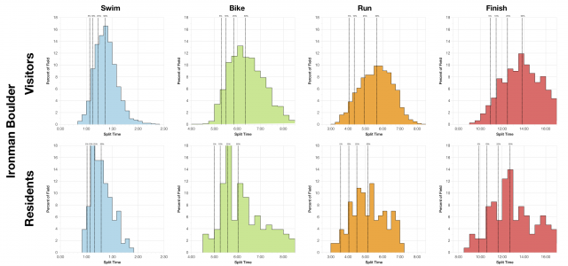 Distribution of Finisher Splits at Ironman Boulder 2014: Visitors versus Residents