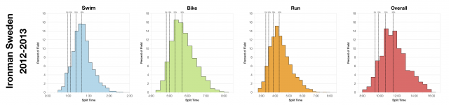 Distribution of Finisher Splits at Ironman Sweden 2012-2013