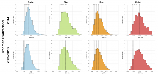 Distribution of Finisher Splits at Ironman Switzerland 2014 versus 2005-2013