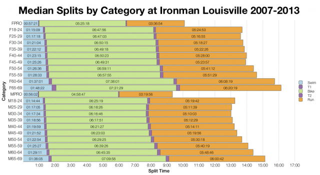 Median Splits by Age Group at Ironman Louisville 2007-2013