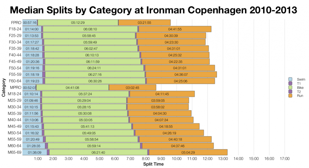 Ironman Copenhagen 2014: Past Performances and Kona Qualification