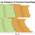Median Splits by Age Group at Ironman Copenhagen 2010-2013