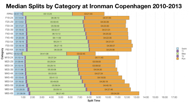Median Splits by Age Group at Ironman Copenhagen 2010-2013