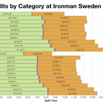 Median Splits by Age Group at Ironman Sweden 2012-2013