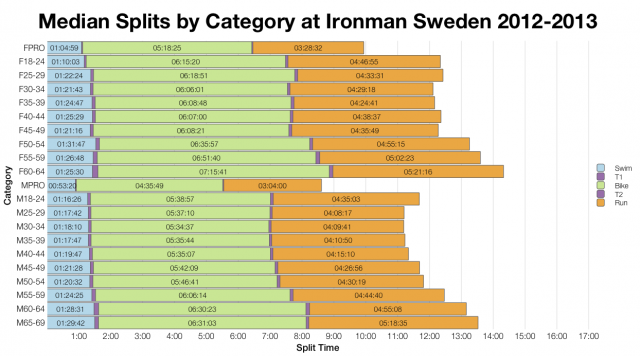 Median Splits by Age Group at Ironman Sweden 2012-2013