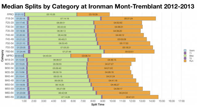 Median Splits by Age Group at Ironman Mont-Tremblant 2012-2013