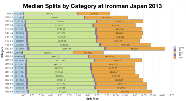 Median Splits by Age Group at Ironman Japan 2013
