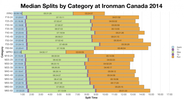Median Splits by Age Group at Ironman Canada 2014