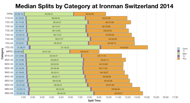 Median Splits by Age Group at Ironman Switzerland 2014