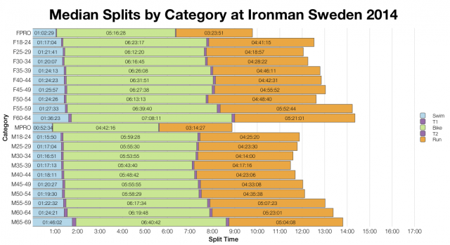 Median Splits by Age Group at Ironman Sweden 2014