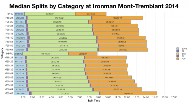 Median Splits by Age Group at Ironman Mont-Tremblant 2014