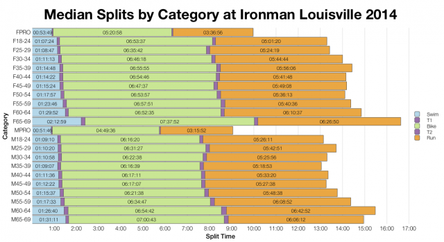Median Splits by Age Group at Ironman Louisville 2014