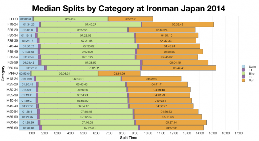 Ironman Japan 2014: Results and Splits