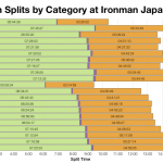 Median Splits by Age Group at Ironman Japan 2014