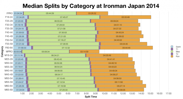 Median Splits by Age Group at Ironman Japan 2014