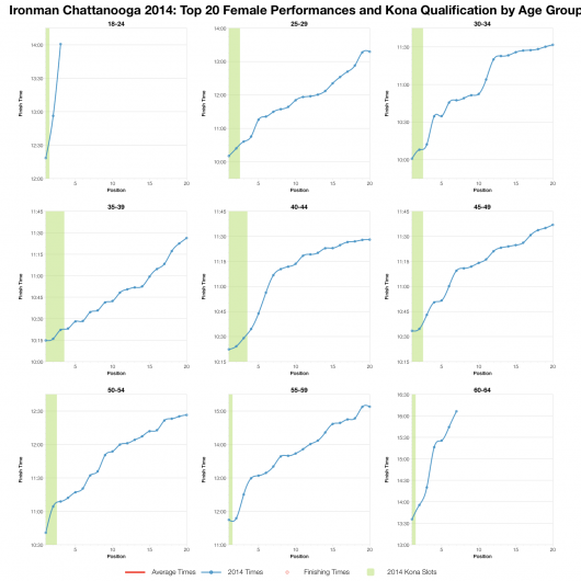 Top Twenty Female Performances and Kona Qualification by Age Group at Ironman Chattanooga 2014