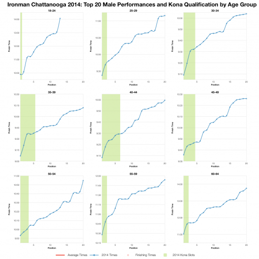 Top Twenty Male Performances and Kona Qualification by Age Group at Ironman Chattanooga 2014