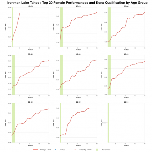 Top Twenty Female Performances and Kona Qualification by Age Group at Ironman Lake Tahoe
