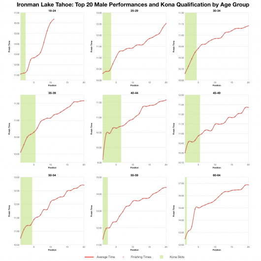 Top Twenty Male Performances and Kona Qualification by Age Group at Ironman Lake Tahoe