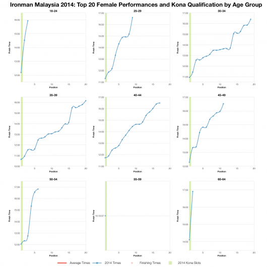Top Twenty Female Performances and Kona Qualification by Age Group at Ironman Malaysia 2014