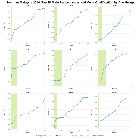 Top Twenty Male Performances and Kona Qualification by Age Group at Ironman Malaysia 2014