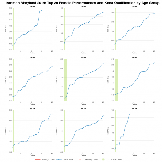 Top Twenty Female Performances and Kona Qualification by Age Group at Ironman Maryland 2014