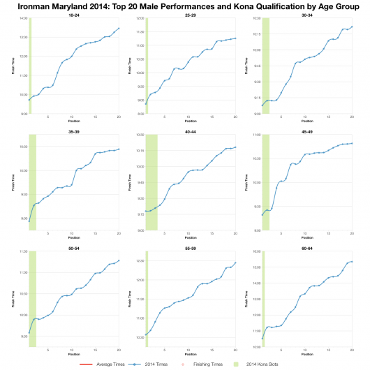 Top Twenty Male Performances and Kona Qualification by Age Group at Ironman Maryland 2014
