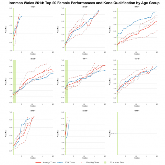 Top Twenty Female Performances and Kona Qualification at Ironman Wales 2014