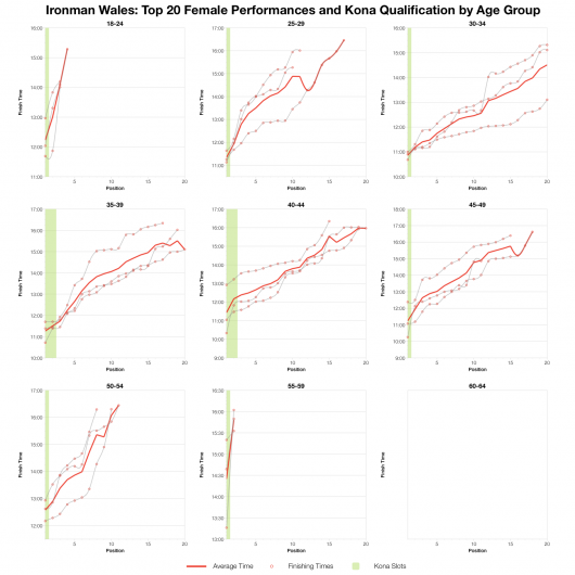 Top Twenty Female Performances and Kona Qualification by Age Group at Ironman Wales