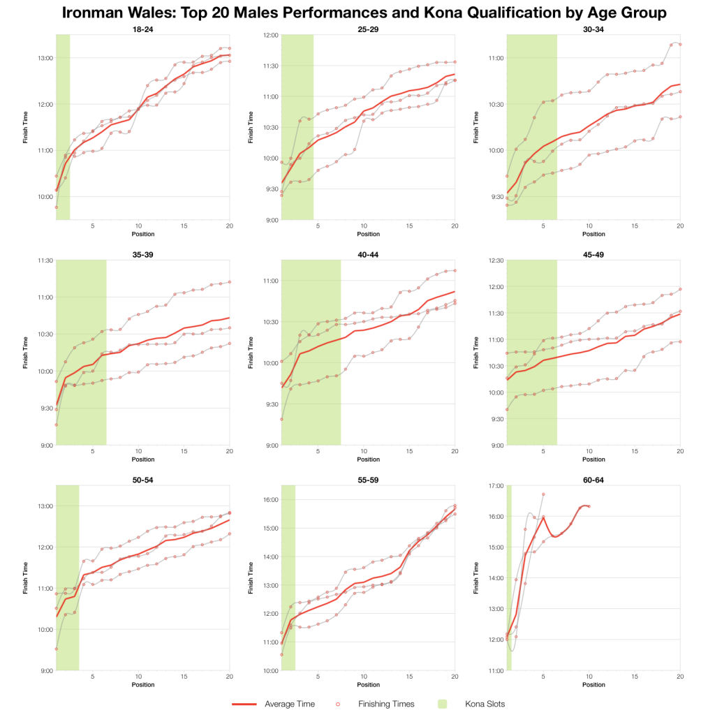 Ironman Wales 2014: Past Performances and Kona Qualification