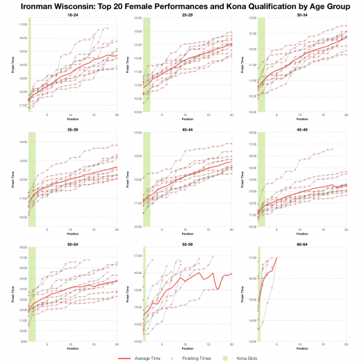 Top Twenty Female Performances and Kona Qualification by Age Group at Ironman Wisconsin