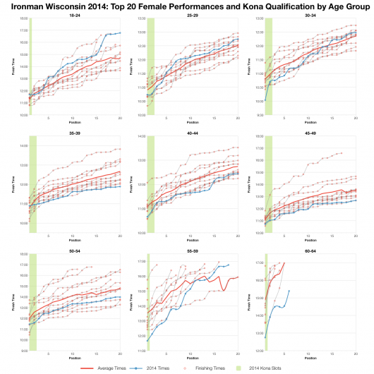 Top Twenty Female Performances and Kona Qualification by Age Group at Ironman Wisconsin 2014