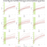 Top Twenty Male Performances and Kona Qualification by Age Group at Ironman Wisconsin