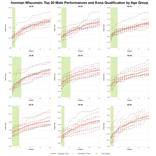 Top Twenty Male Performances and Kona Qualification by Age Group at Ironman Wisconsin