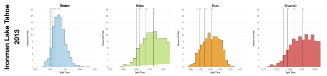 Distribution of Finisher Splits at Ironman Lake Tahoe 2013