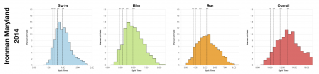 Distributions of Finisher Splits at Ironman Maryland 2014