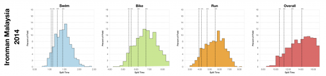Distribution of Finisher Splits at Ironman Malaysia 2014