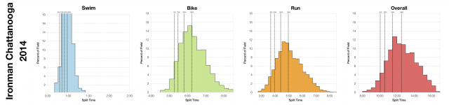 Distributions of Finisher Splits at Ironman Chattanooga 2014