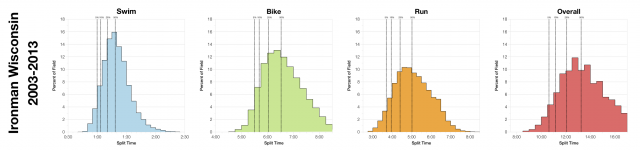 Distribution of Finisher Splits at Ironman Wisconsin 2003-2013