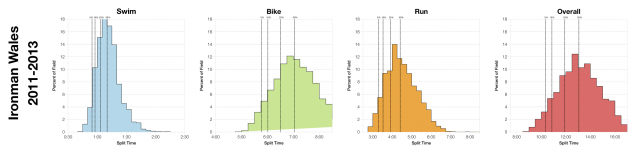 Distribution of Finisher Splits at Ironman Wales 2011-2013